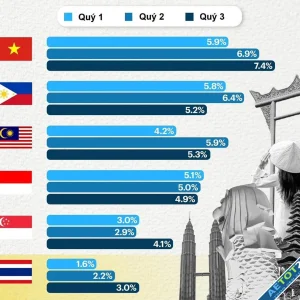 TỐC ĐỘ TĂNG TRƯỞNG GDP QUÝ 3/2024 CỦA 6 NỀN KINH TẾ LỚN NHẤT ĐÔNG NAM Á