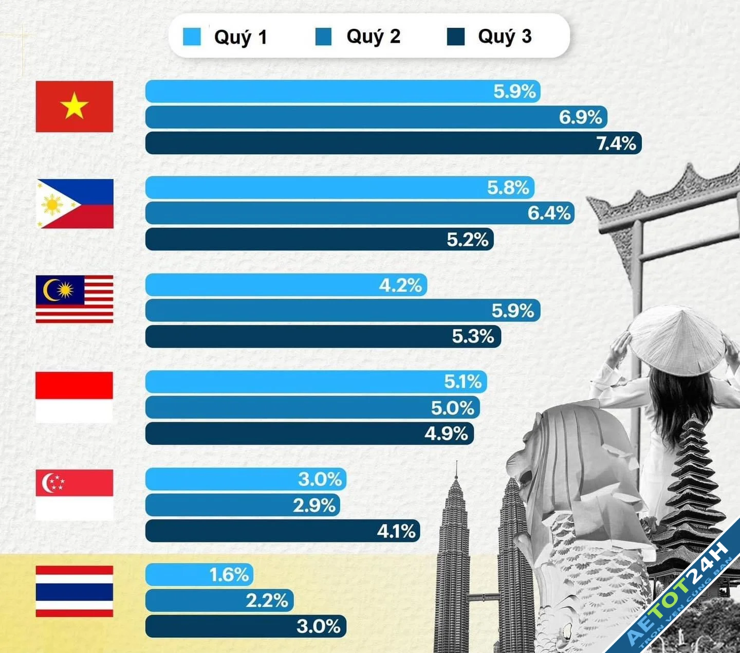 TỐC ĐỘ TĂNG TRƯỞNG GDP QUÝ 3/2024 CỦA 6 NỀN KINH TẾ LỚN NHẤT ĐÔNG NAM Á